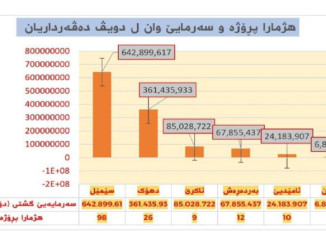 159 مۆلەتێن نوو بۆ پڕۆژەیێن وەبەرهێنانێ ل دهۆكێ هاتینە دان