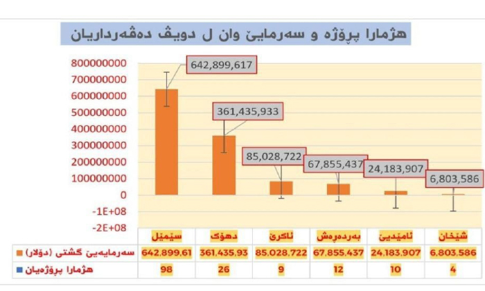 159 مۆلەتێن نوو بۆ پڕۆژەیێن وەبەرهێنانێ ل دهۆكێ هاتینە دان